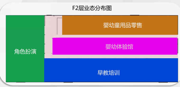 场地项目分布情况